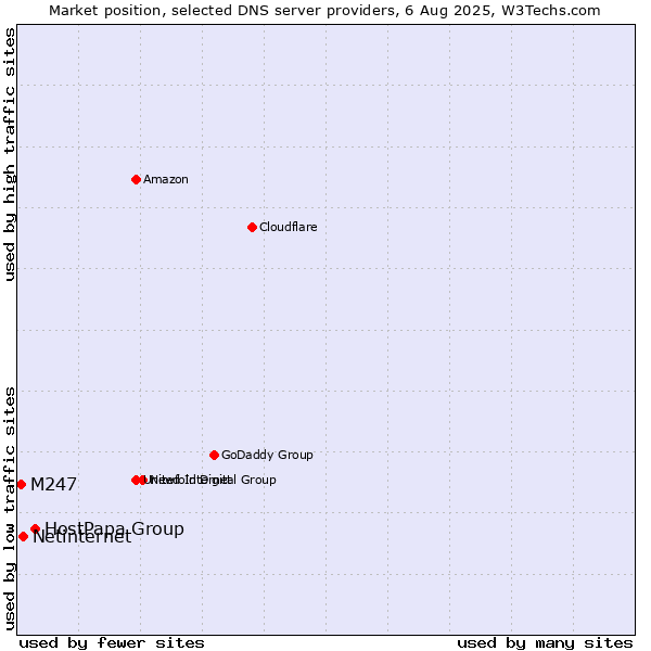 Market position of HostPapa Group vs. Netinternet vs. M247
