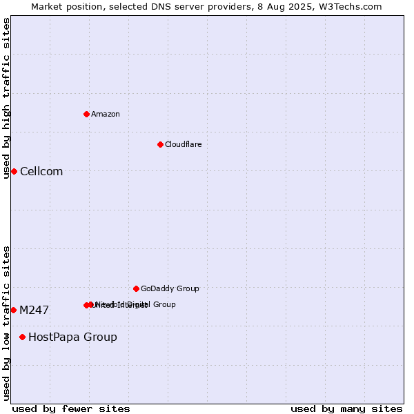 Market position of HostPapa Group vs. Cellcom vs. M247