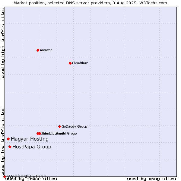 Market position of HostPapa Group vs. Magyar Hosting vs. Webhost Python