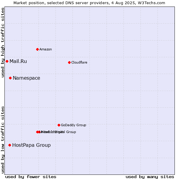 Market position of Namespace vs. HostPapa Group vs. Mail.Ru