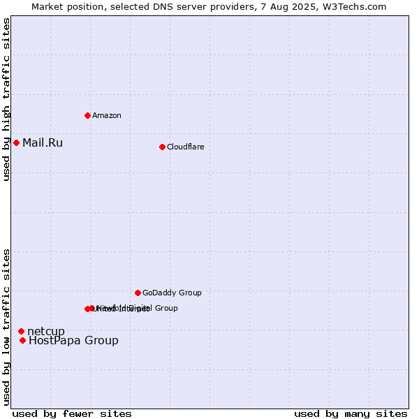 Market position of HostPapa Group vs. netcup vs. Mail.Ru