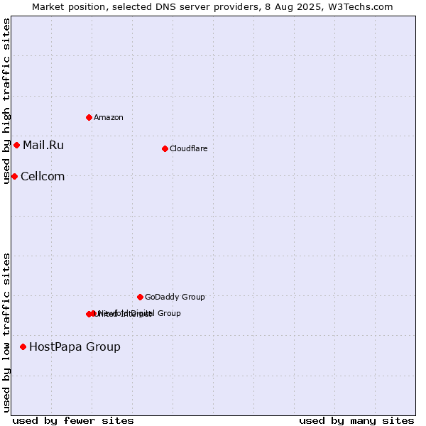 Market position of HostPapa Group vs. Mail.Ru vs. Cellcom