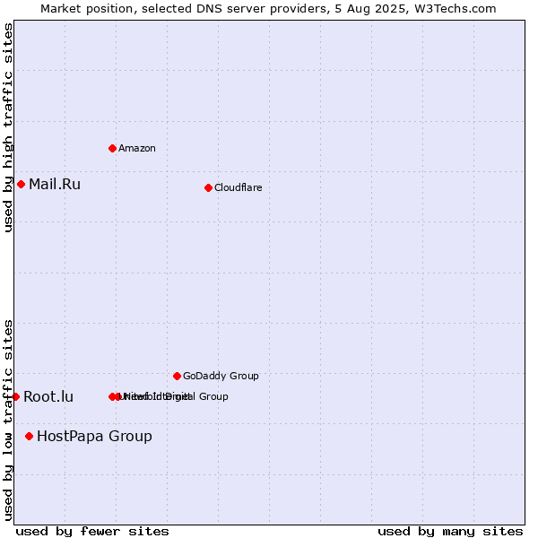 Market position of HostPapa Group vs. Mail.Ru vs. Root.lu