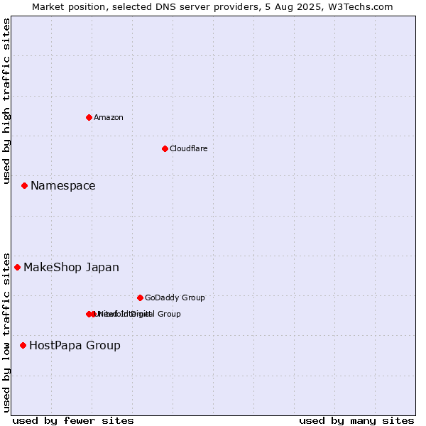Market position of Namespace vs. HostPapa Group vs. MakeShop Japan