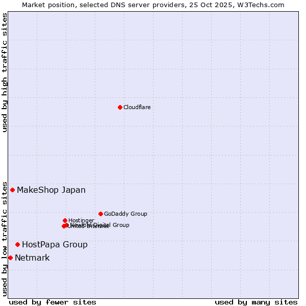 Market position of HostPapa Group vs. MakeShop Japan vs. Netmark