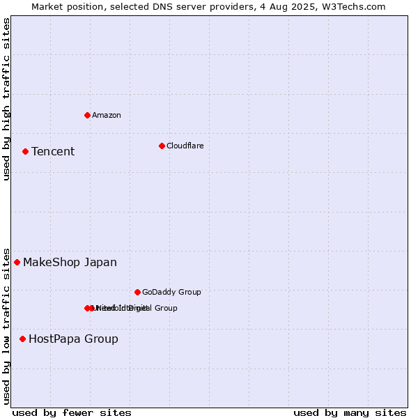 Market position of Tencent vs. HostPapa Group vs. MakeShop Japan