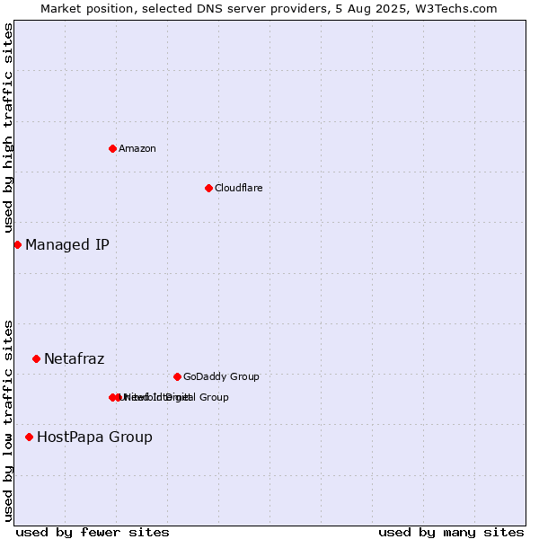 Market position of Netafraz vs. HostPapa Group vs. Managed IP