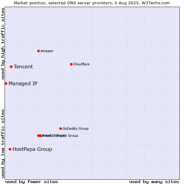 Market position of Tencent vs. HostPapa Group vs. Managed IP