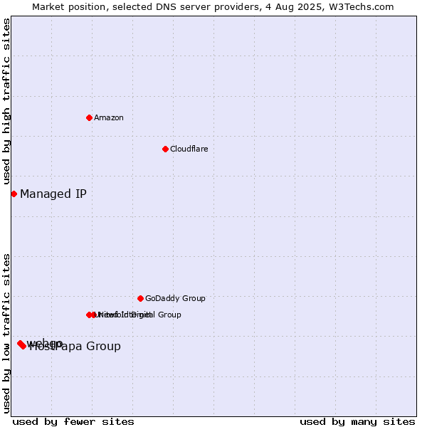 Market position of HostPapa Group vs. webgo vs. Managed IP