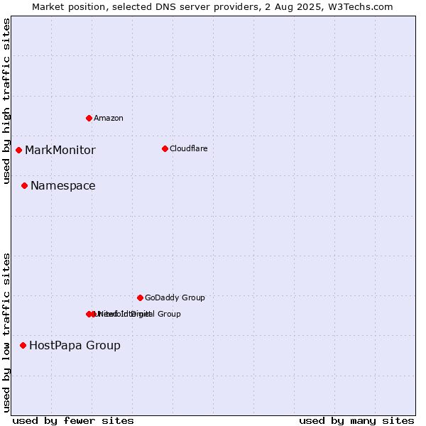 Market position of Namespace vs. HostPapa Group vs. MarkMonitor