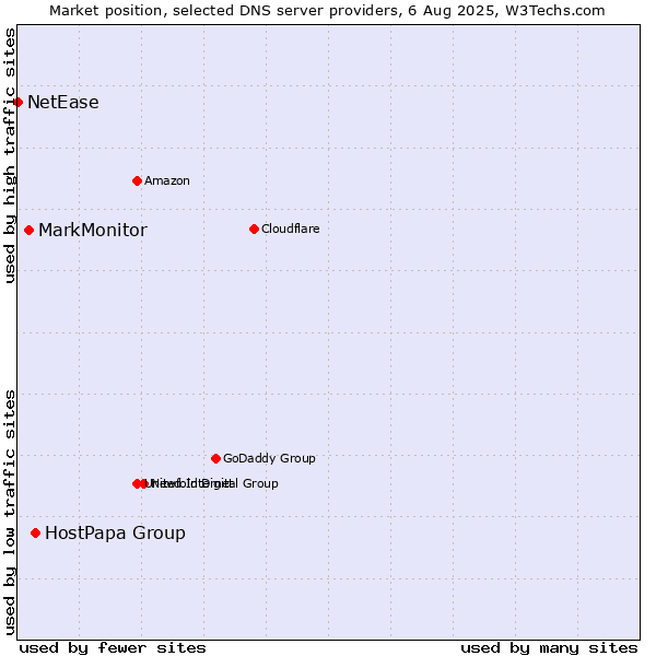 Market position of HostPapa Group vs. MarkMonitor vs. NetEase