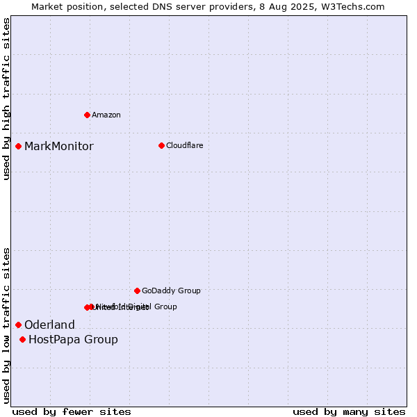 Market position of HostPapa Group vs. MarkMonitor vs. Oderland