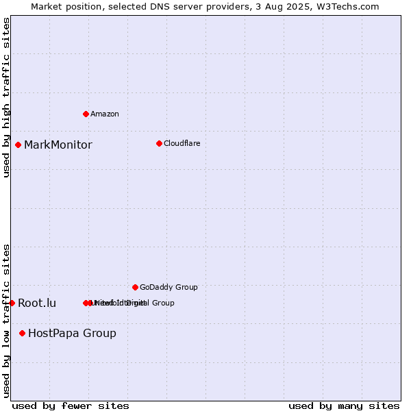 Market position of HostPapa Group vs. MarkMonitor vs. Root.lu