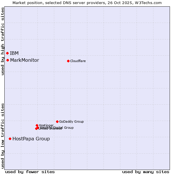 Market position of HostPapa Group vs. MarkMonitor vs. IBM