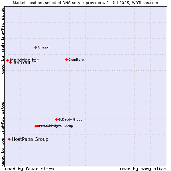 Market position of Tencent vs. HostPapa Group vs. MarkMonitor