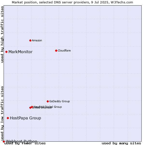 Market position of HostPapa Group vs. MarkMonitor vs. Webhost Python