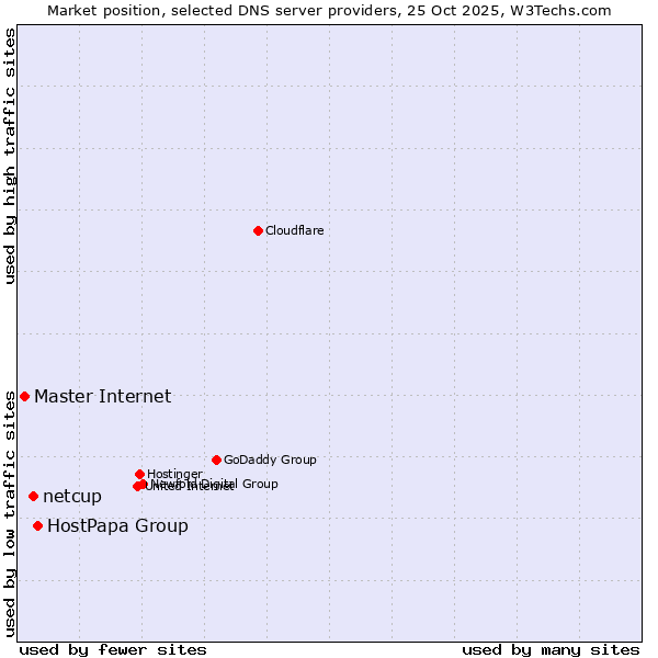 Market position of HostPapa Group vs. netcup vs. Master Internet