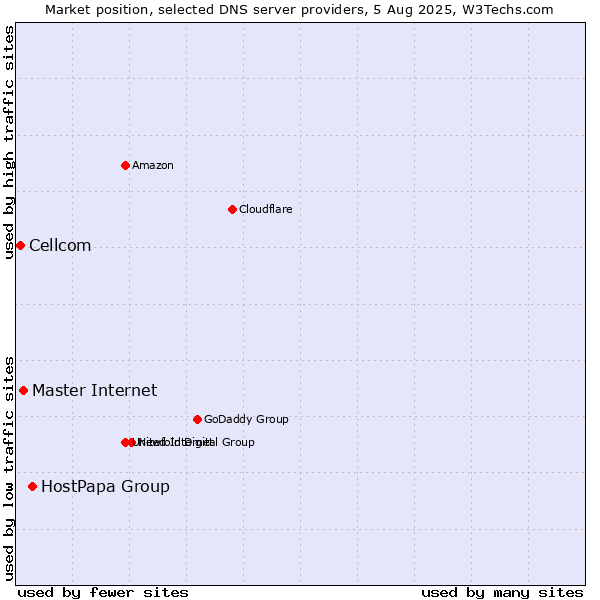 Market position of HostPapa Group vs. Master Internet vs. Cellcom