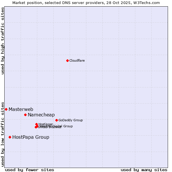Market position of Namecheap vs. HostPapa Group vs. Masterweb