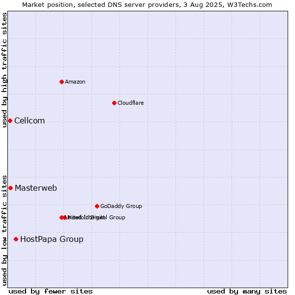 Market position of HostPapa Group vs. Masterweb vs. Cellcom