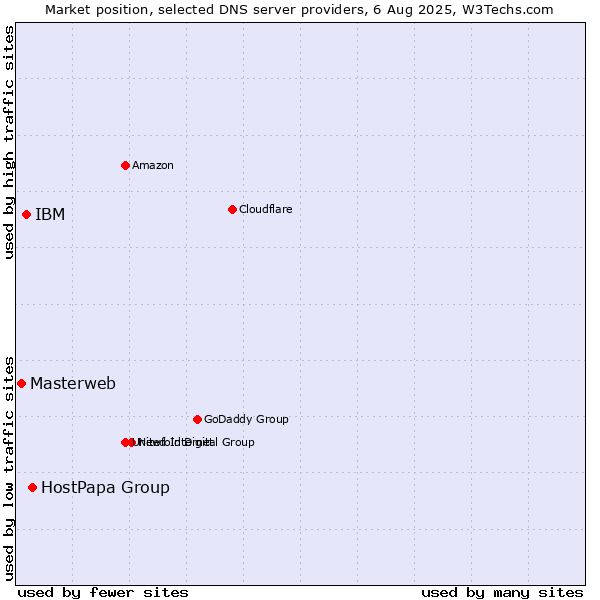 Market position of HostPapa Group vs. IBM vs. Masterweb