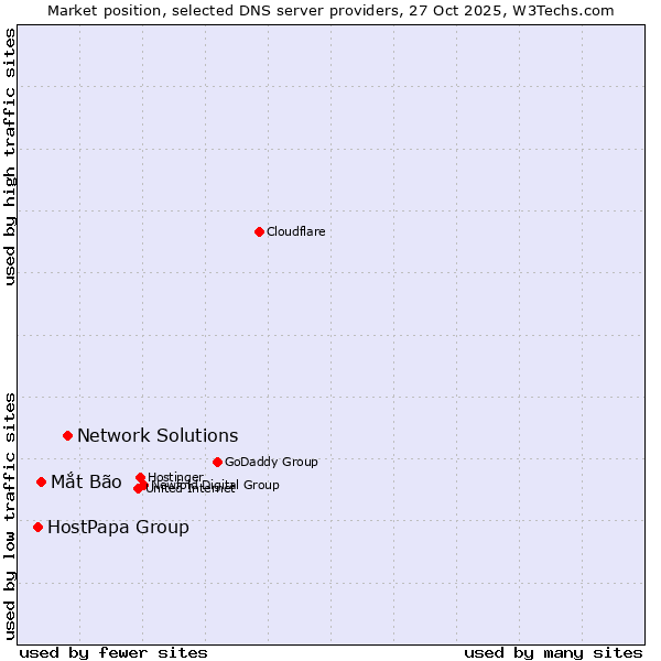 Market position of Network Solutions vs. Mắt Bão vs. HostPapa Group