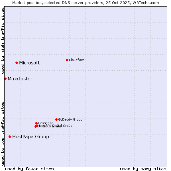 Market position of Microsoft vs. HostPapa Group vs. Maxcluster