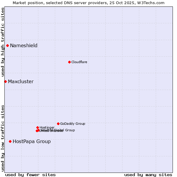 Market position of HostPapa Group vs. Nameshield vs. Maxcluster