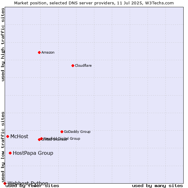 Market position of HostPapa Group vs. McHost vs. Webhost Python