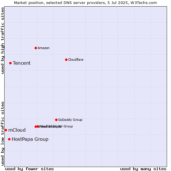 Market position of Tencent vs. HostPapa Group vs. mCloud