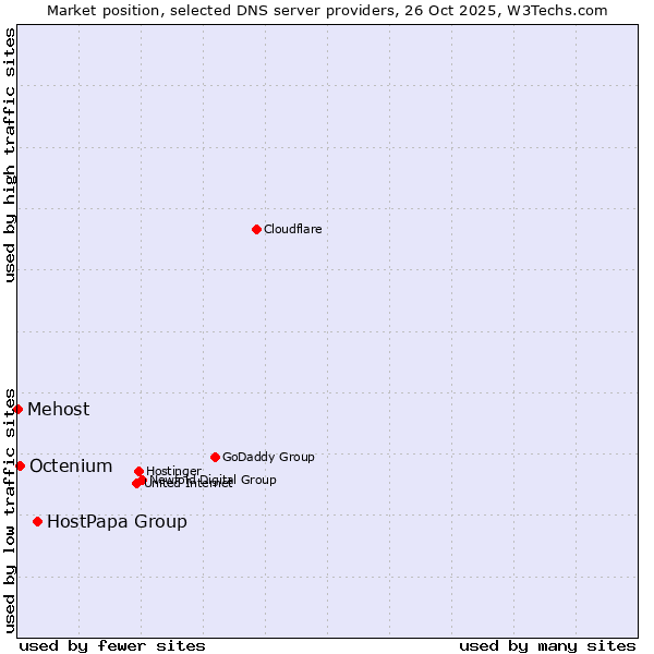 Market position of HostPapa Group vs. Octenium vs. Mehost