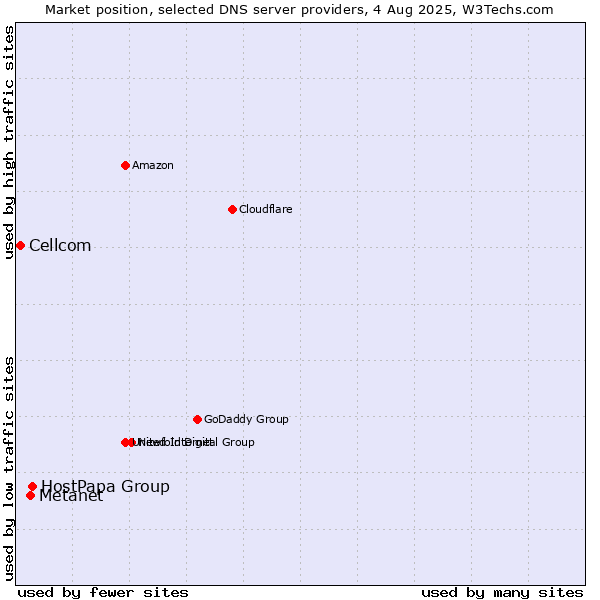 Market position of HostPapa Group vs. Metanet vs. Cellcom