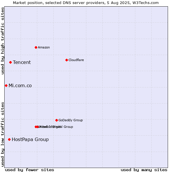 Market position of Tencent vs. HostPapa Group vs. Mi.com.co