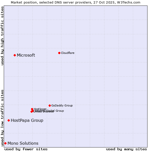 Market position of Microsoft vs. HostPapa Group vs. Mono Solutions