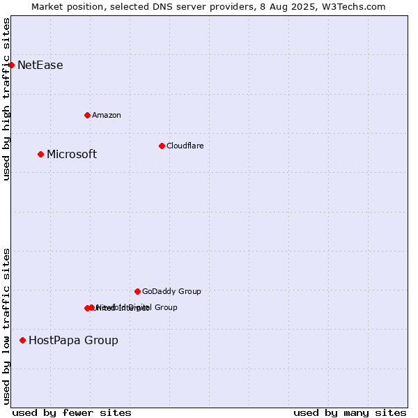 Market position of Microsoft vs. HostPapa Group vs. NetEase