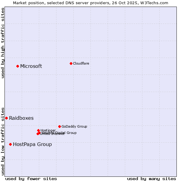 Market position of Microsoft vs. HostPapa Group vs. Raidboxes
