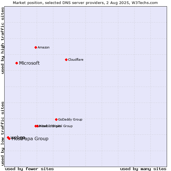 Market position of Microsoft vs. HostPapa Group vs. webgo