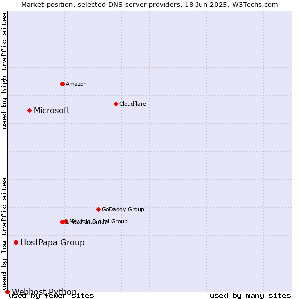 Market position of Microsoft vs. HostPapa Group vs. Webhost Python