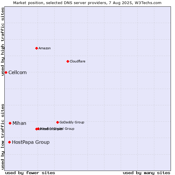 Market position of Mihan vs. HostPapa Group vs. Cellcom