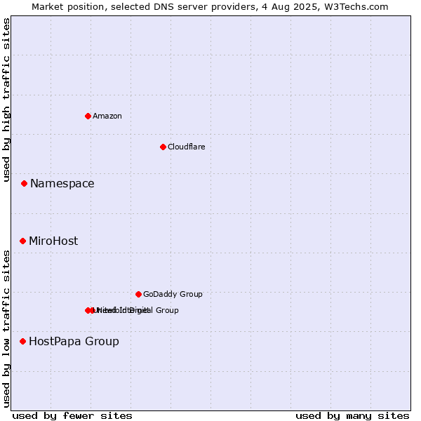 Market position of Namespace vs. MiroHost vs. HostPapa Group