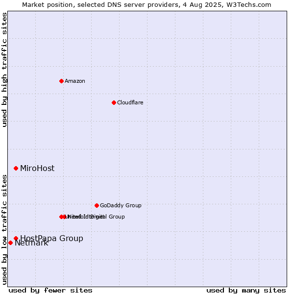 Market position of MiroHost vs. HostPapa Group vs. Netmark
