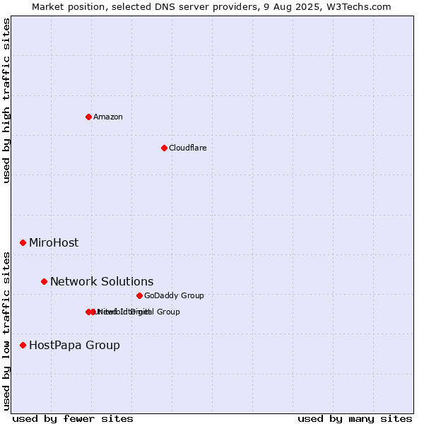 Market position of Network Solutions vs. MiroHost vs. HostPapa Group