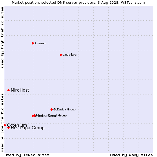 Market position of MiroHost vs. HostPapa Group vs. Octenium