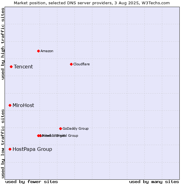 Market position of Tencent vs. MiroHost vs. HostPapa Group