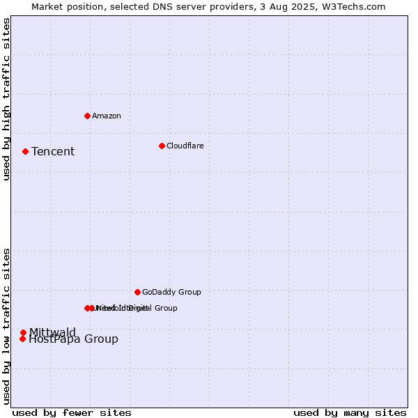 Market position of Tencent vs. Mittwald vs. HostPapa Group