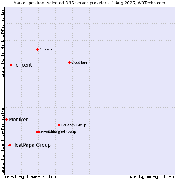 Market position of Tencent vs. HostPapa Group vs. Moniker