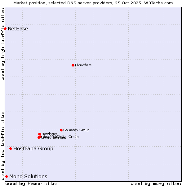 Market position of HostPapa Group vs. Mono Solutions vs. NetEase