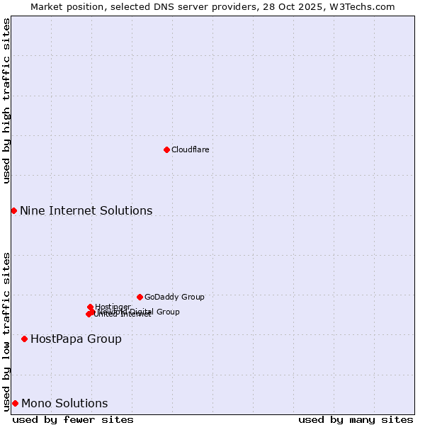 Market position of HostPapa Group vs. Mono Solutions vs. Nine Internet Solutions