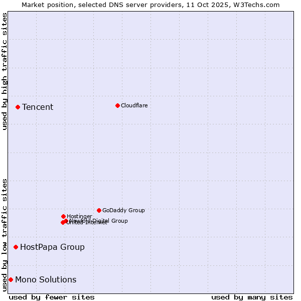 Market position of Tencent vs. HostPapa Group vs. Mono Solutions