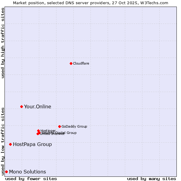 Market position of Your.Online vs. HostPapa Group vs. Mono Solutions